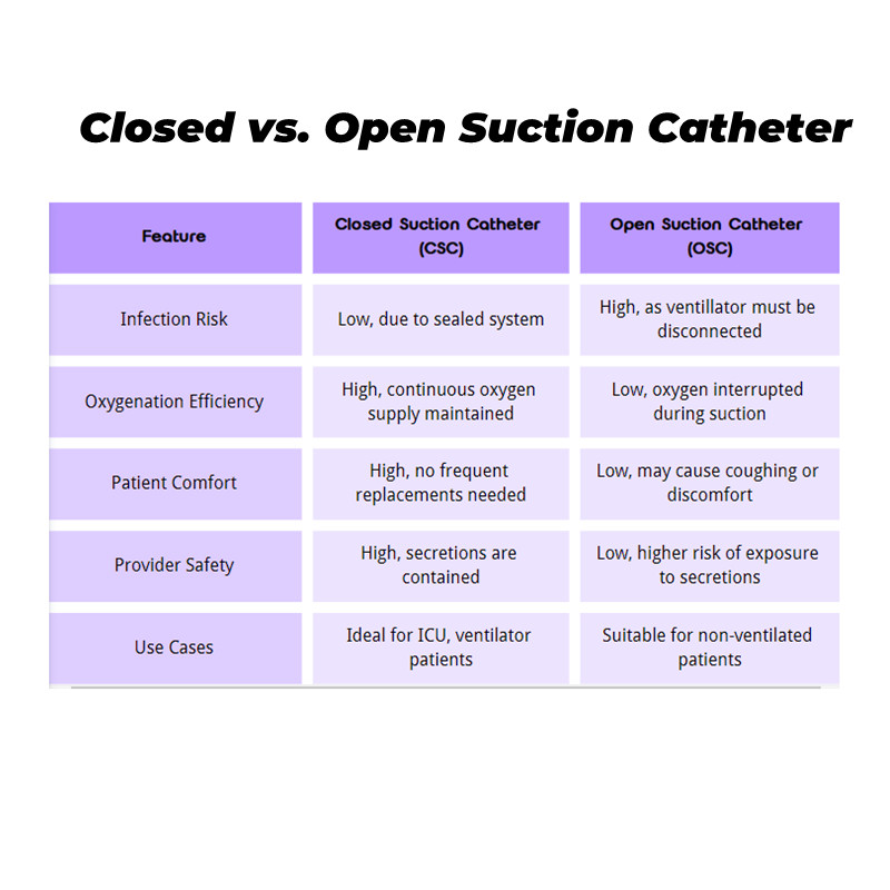Ano ang mga pangunahing bentahe ng mga closed suction tubes sa mga bukas na tubo ng pagsipsip?